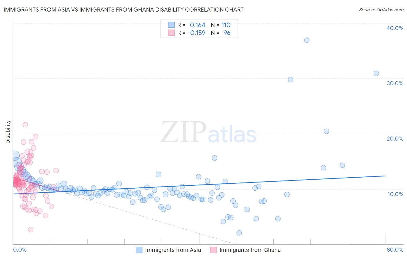 Immigrants from Asia vs Immigrants from Ghana Disability