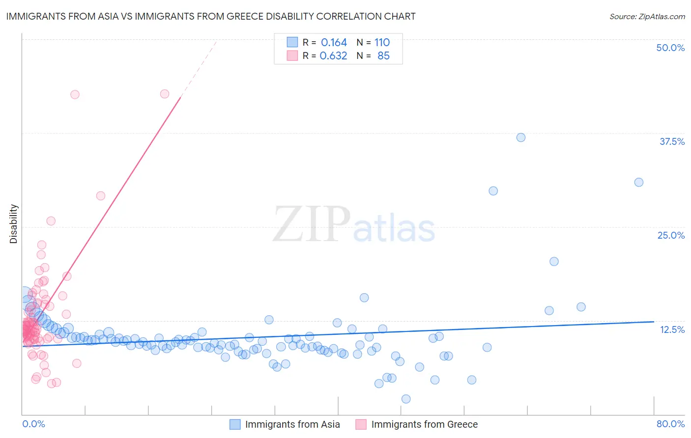 Immigrants from Asia vs Immigrants from Greece Disability