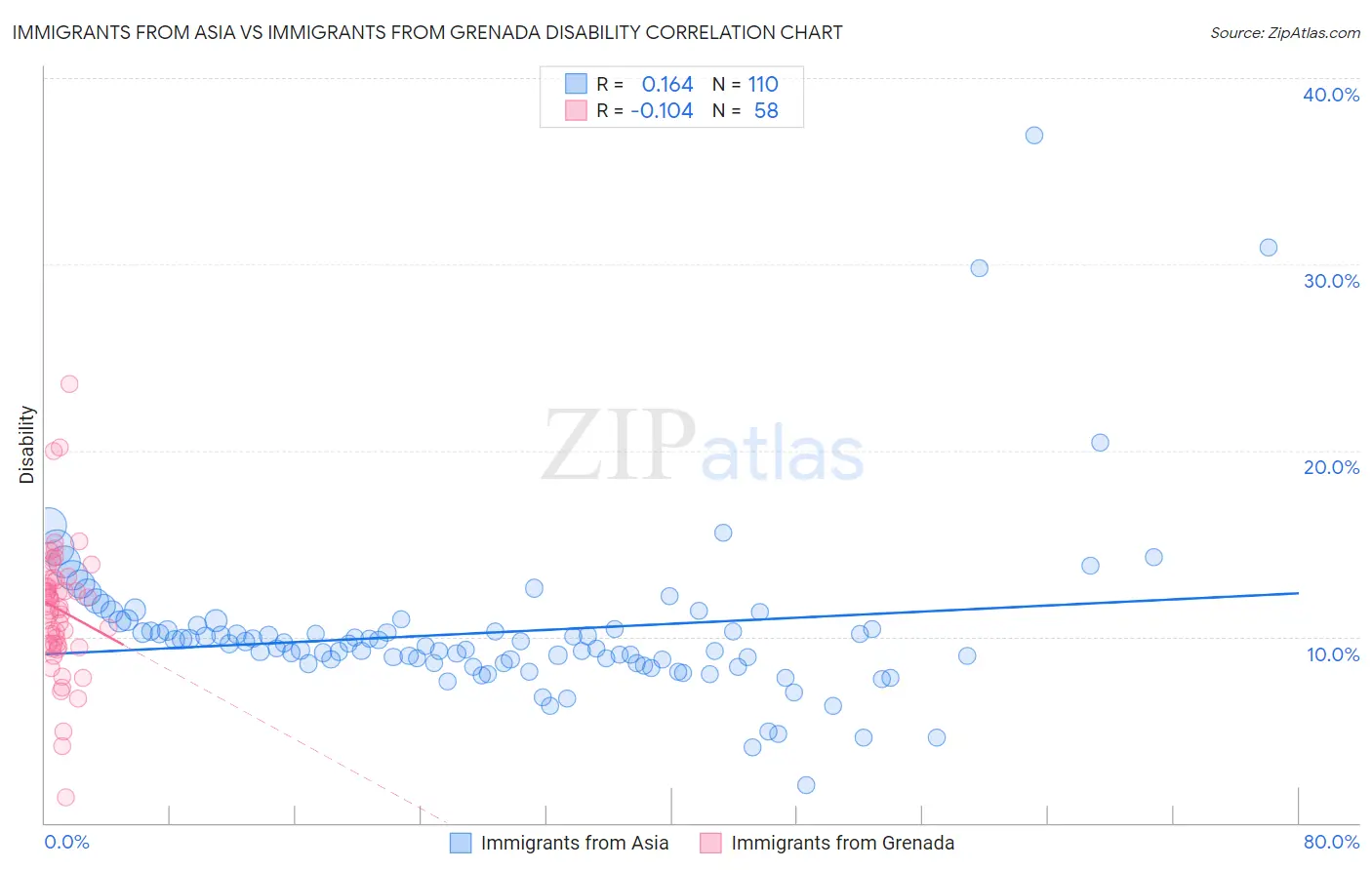 Immigrants from Asia vs Immigrants from Grenada Disability