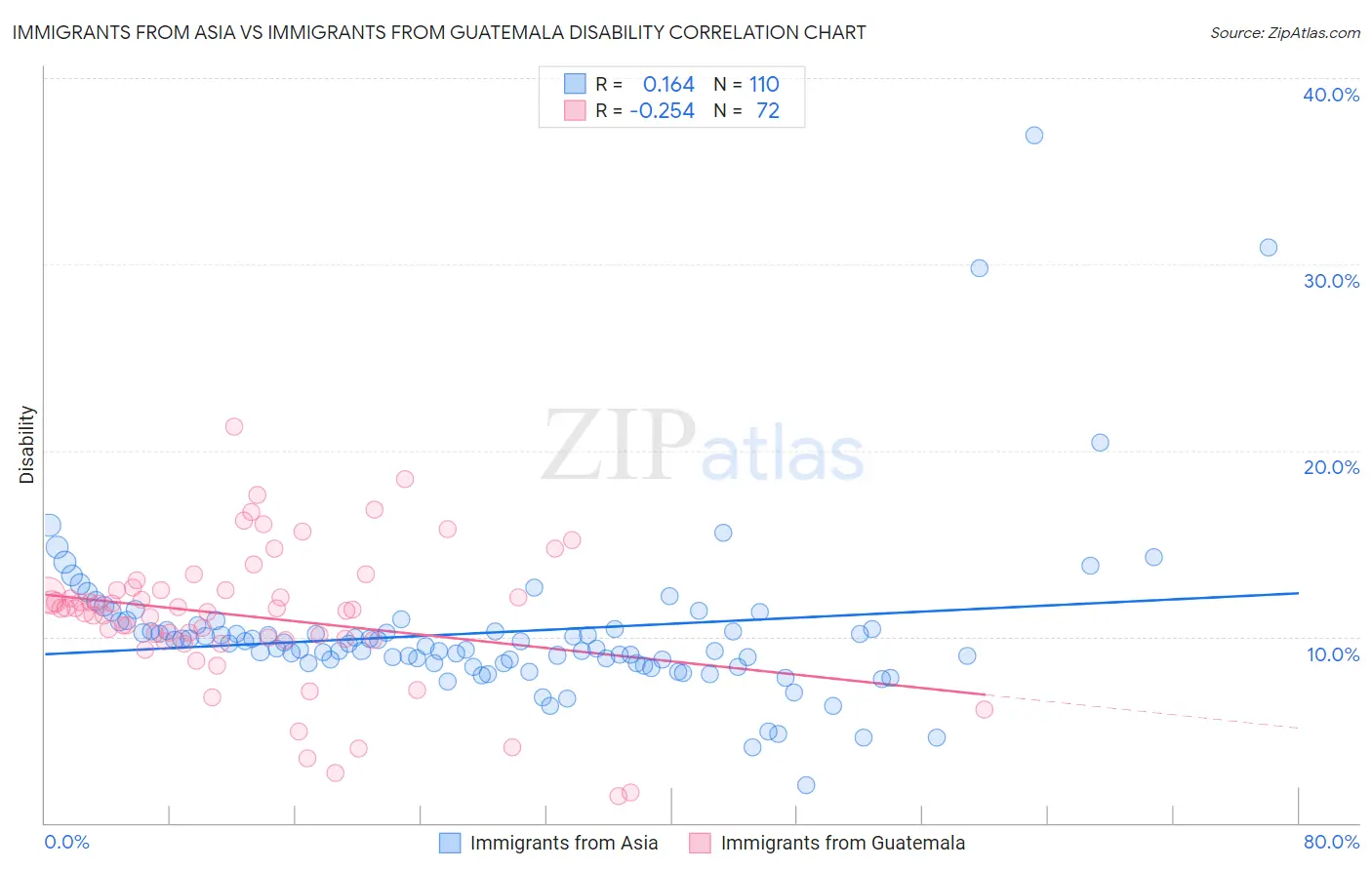 Immigrants from Asia vs Immigrants from Guatemala Disability