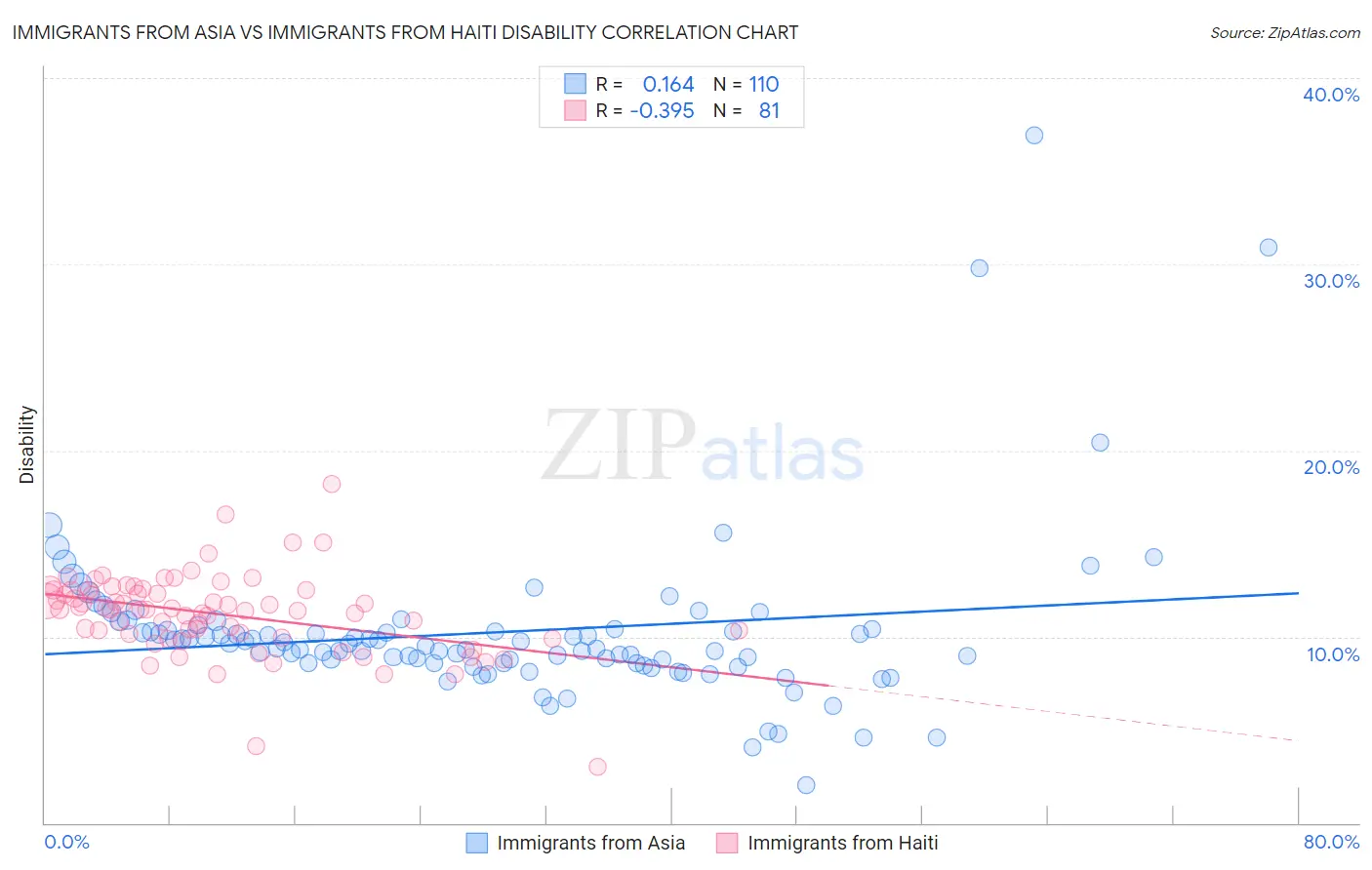 Immigrants from Asia vs Immigrants from Haiti Disability