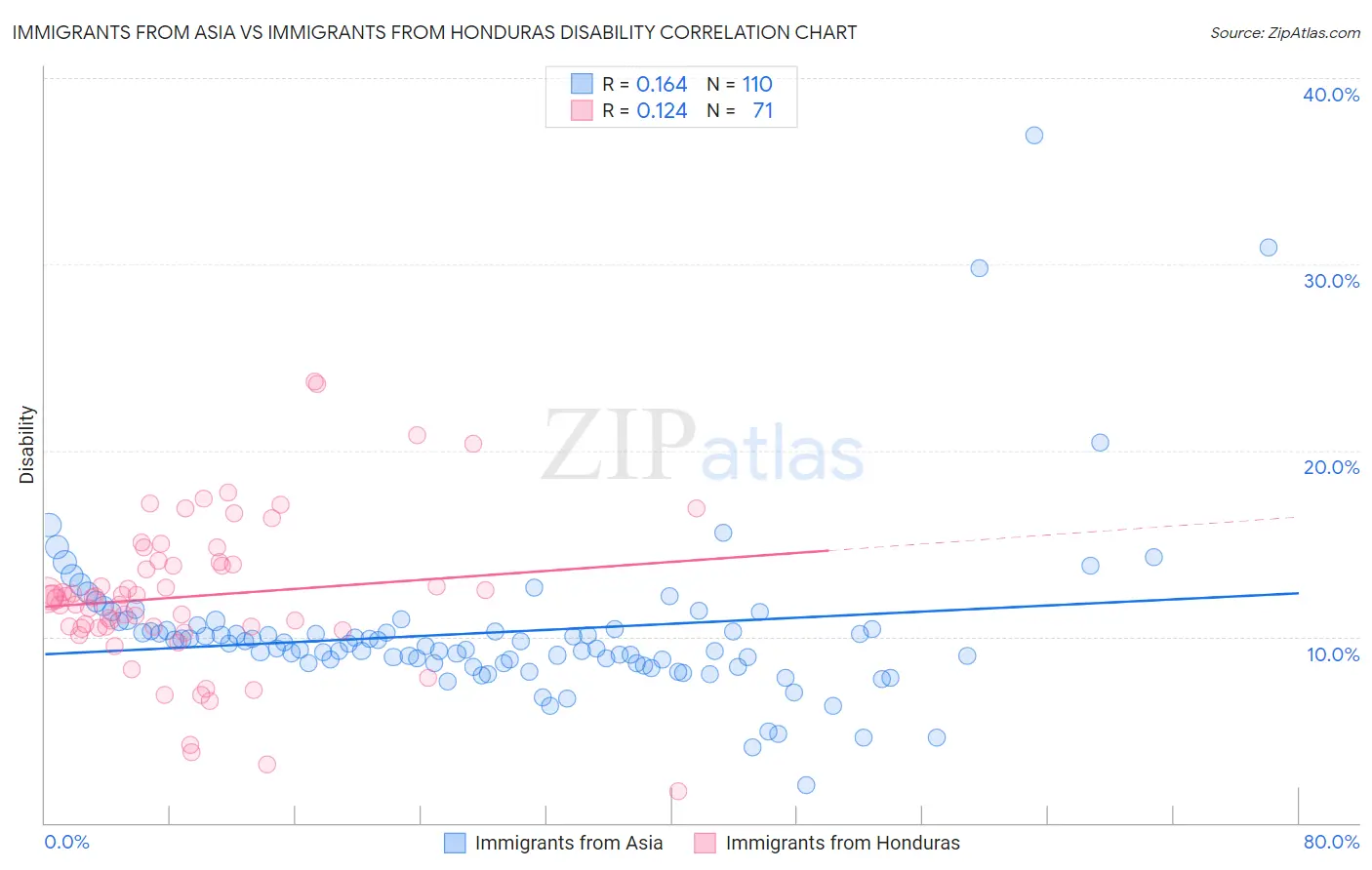Immigrants from Asia vs Immigrants from Honduras Disability