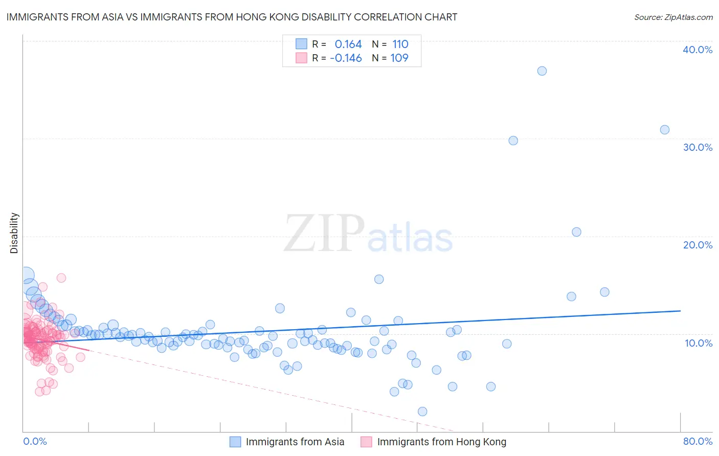 Immigrants from Asia vs Immigrants from Hong Kong Disability