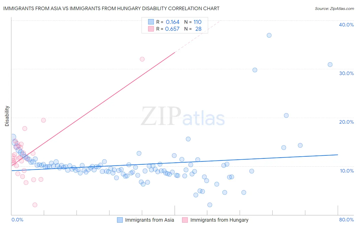 Immigrants from Asia vs Immigrants from Hungary Disability
