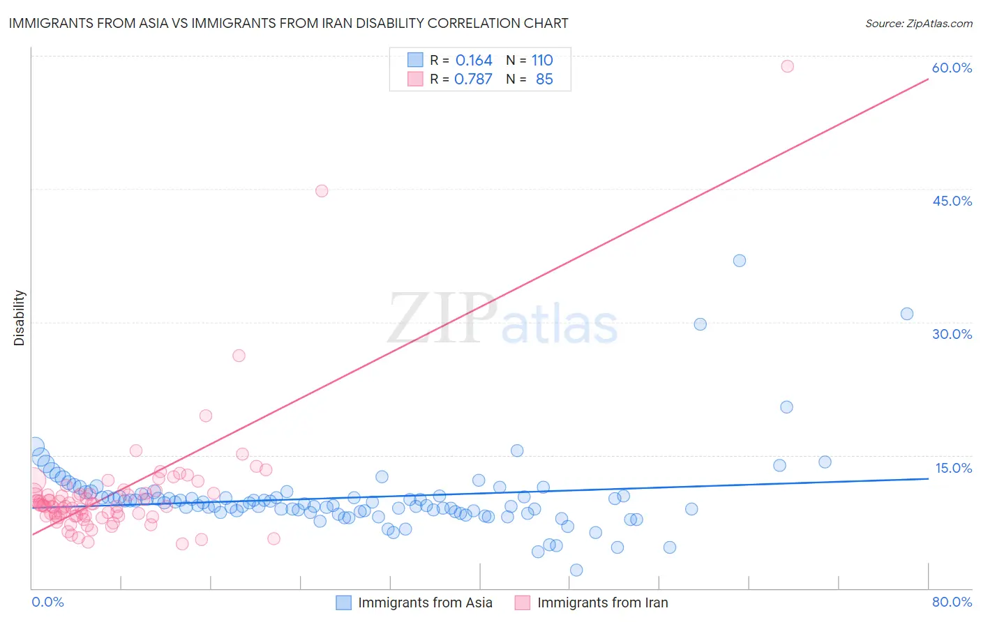 Immigrants from Asia vs Immigrants from Iran Disability