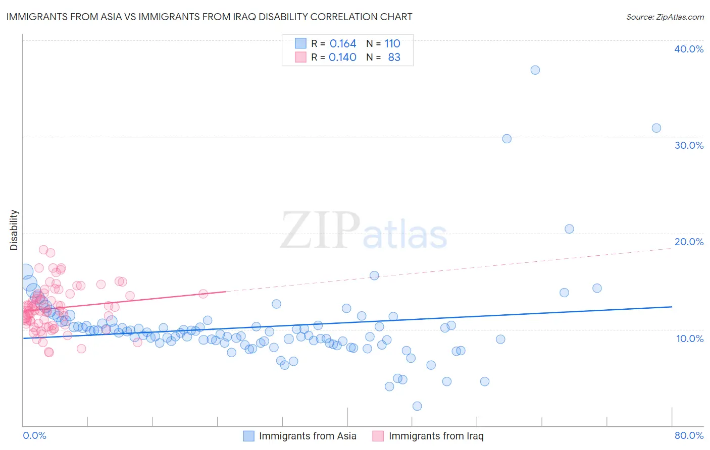 Immigrants from Asia vs Immigrants from Iraq Disability