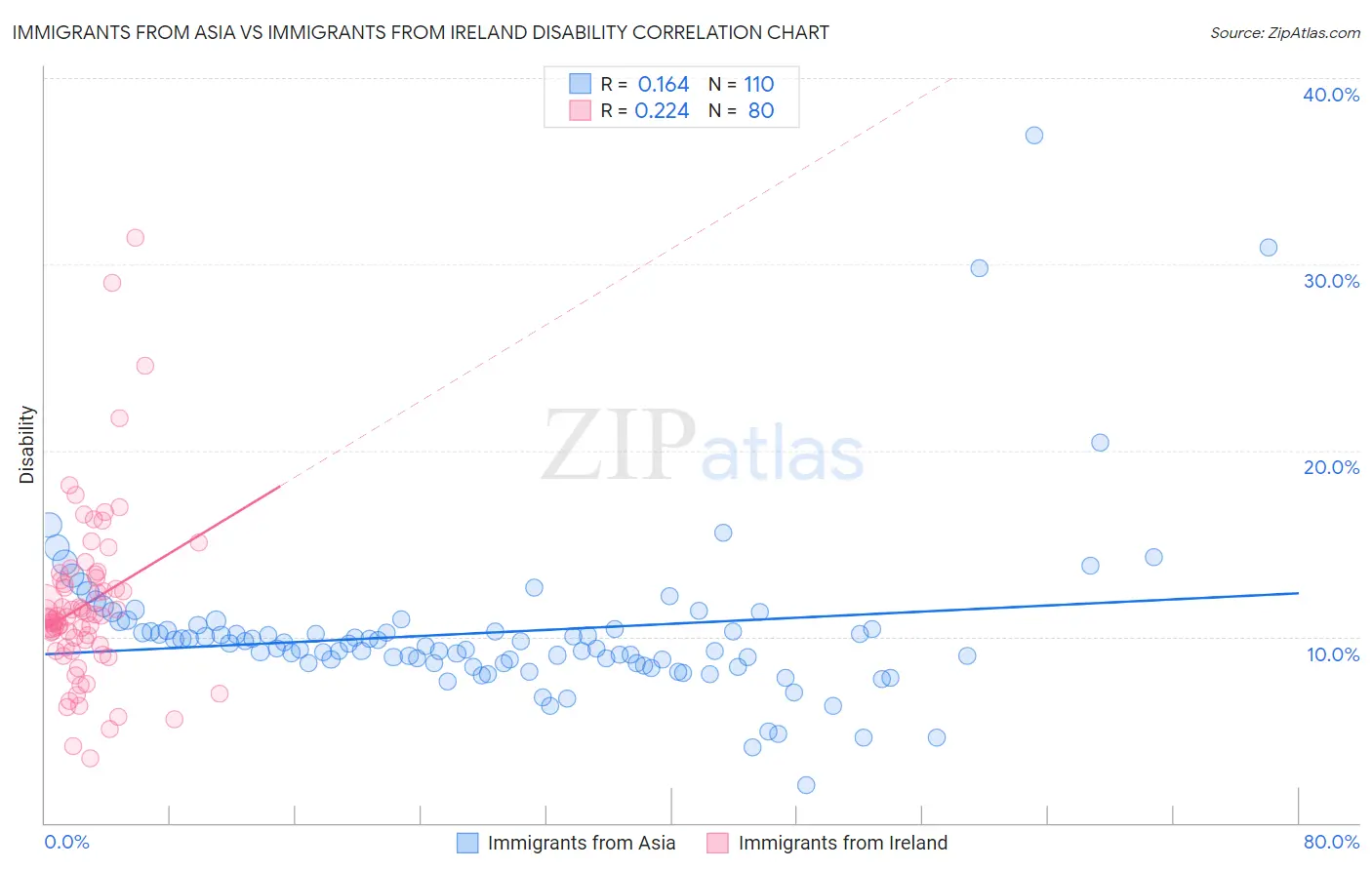 Immigrants from Asia vs Immigrants from Ireland Disability