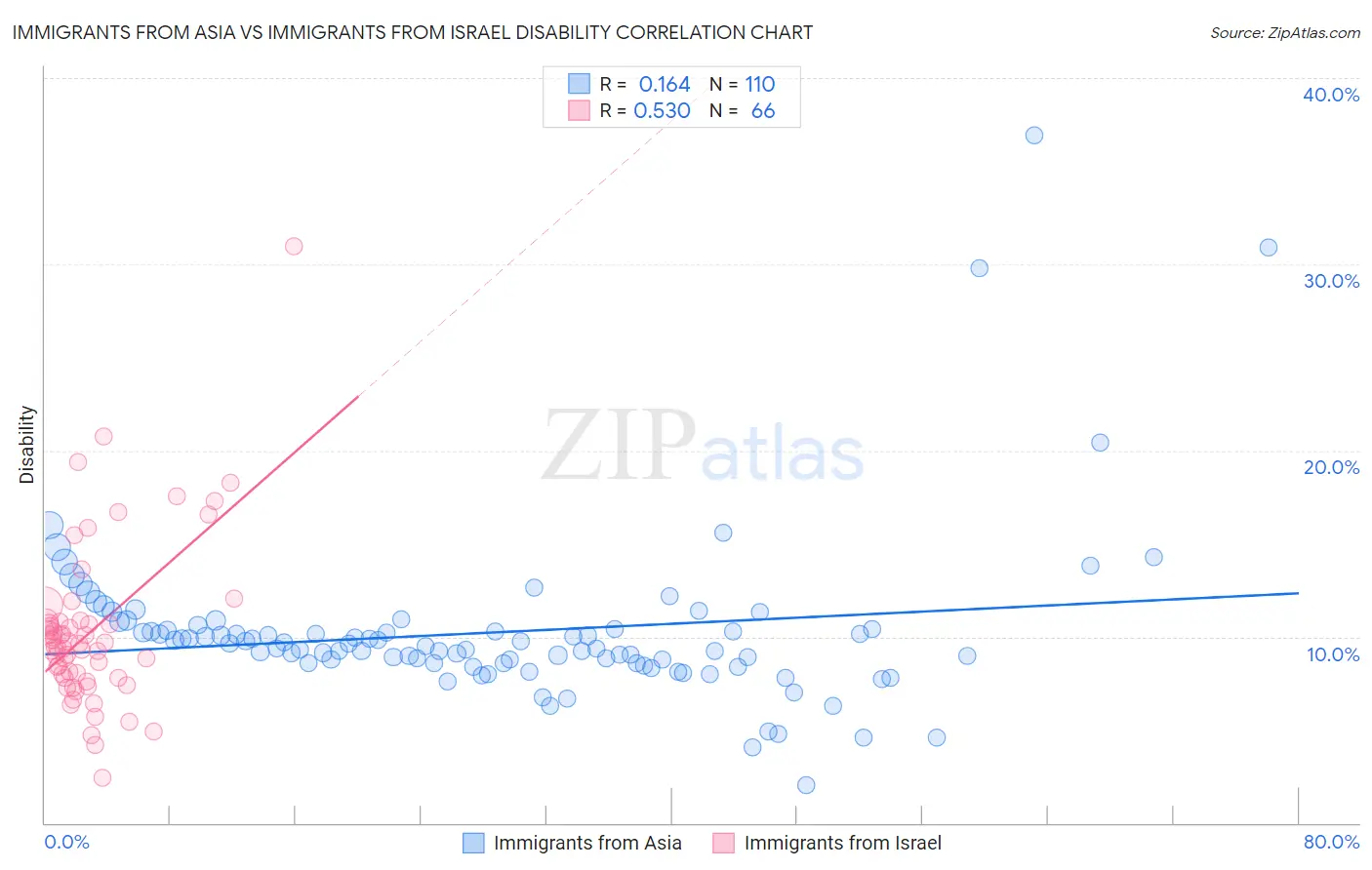 Immigrants from Asia vs Immigrants from Israel Disability