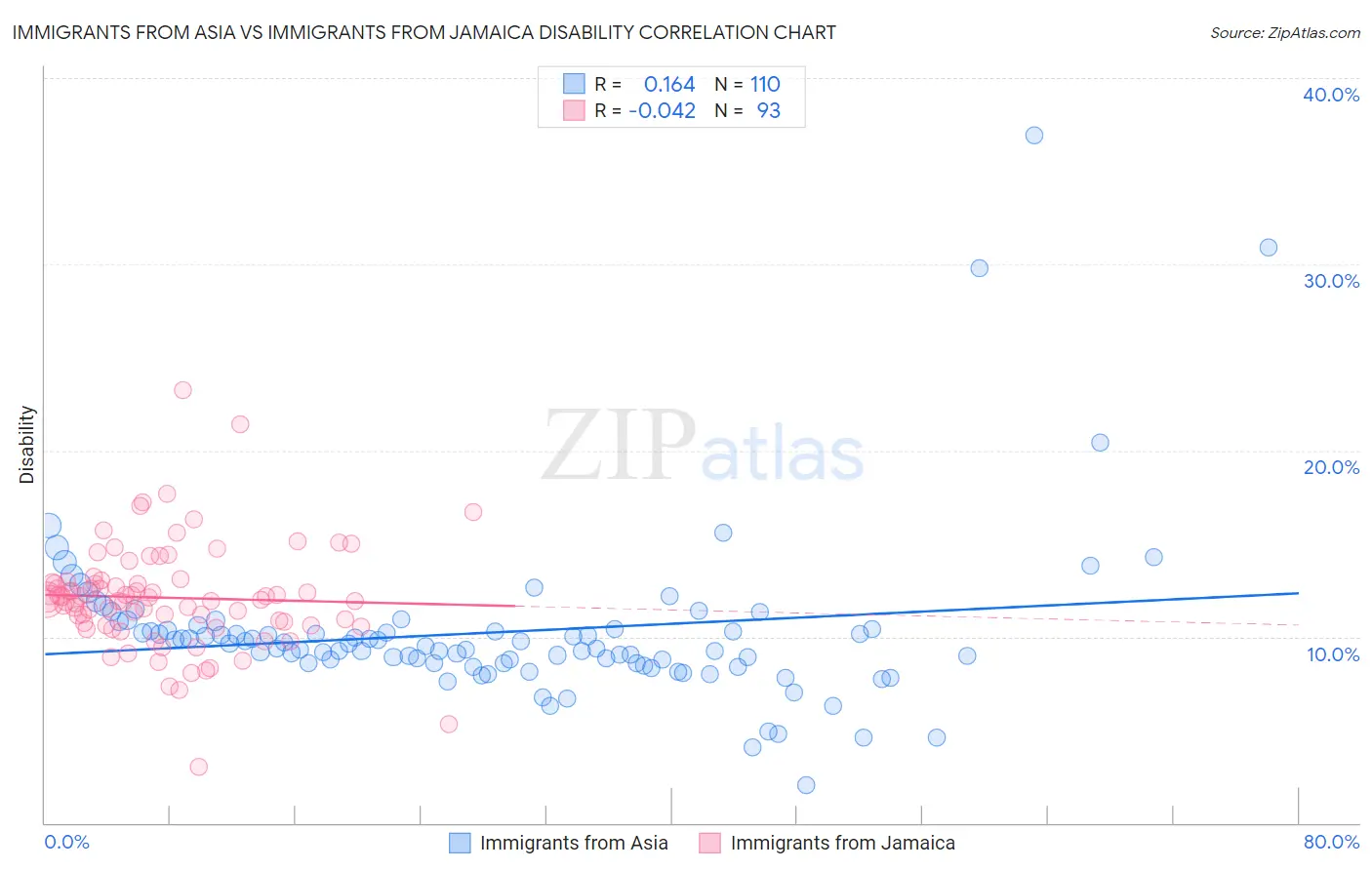 Immigrants from Asia vs Immigrants from Jamaica Disability
