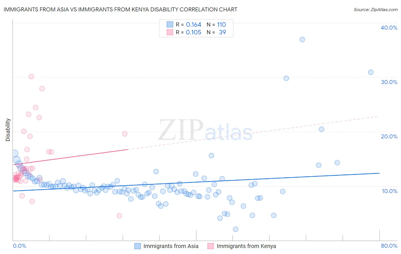 Immigrants from Asia vs Immigrants from Kenya Disability