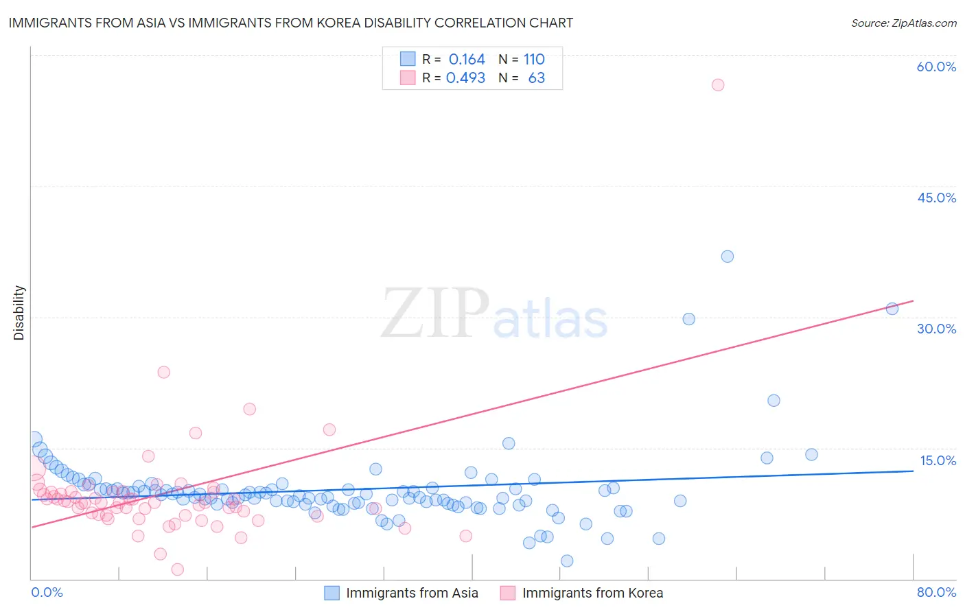 Immigrants from Asia vs Immigrants from Korea Disability