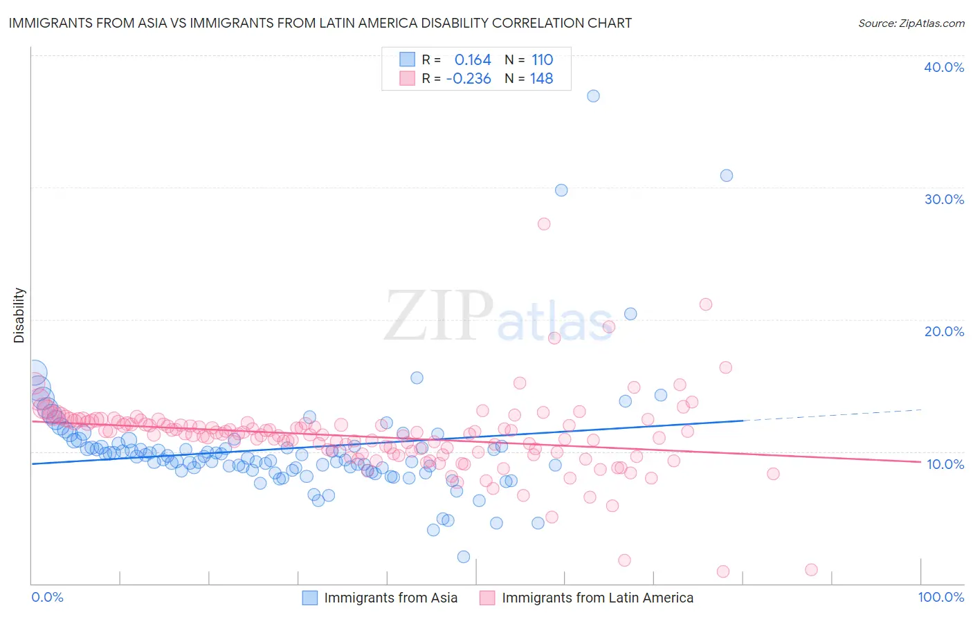 Immigrants from Asia vs Immigrants from Latin America Disability