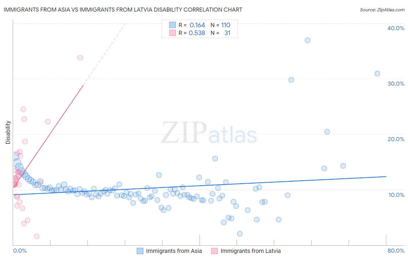 Immigrants from Asia vs Immigrants from Latvia Disability