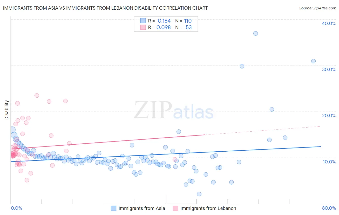 Immigrants from Asia vs Immigrants from Lebanon Disability