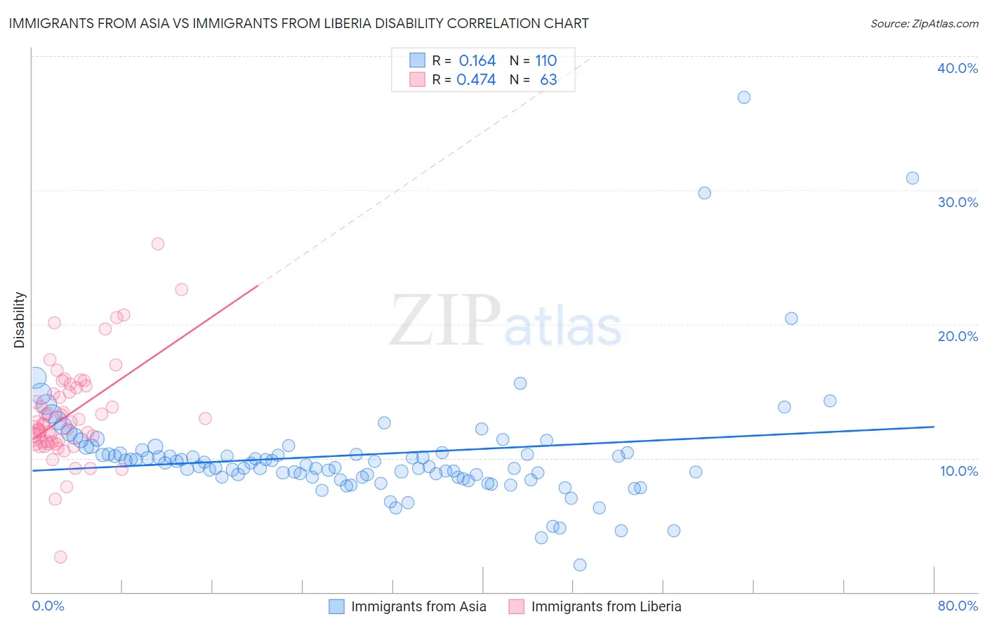Immigrants from Asia vs Immigrants from Liberia Disability