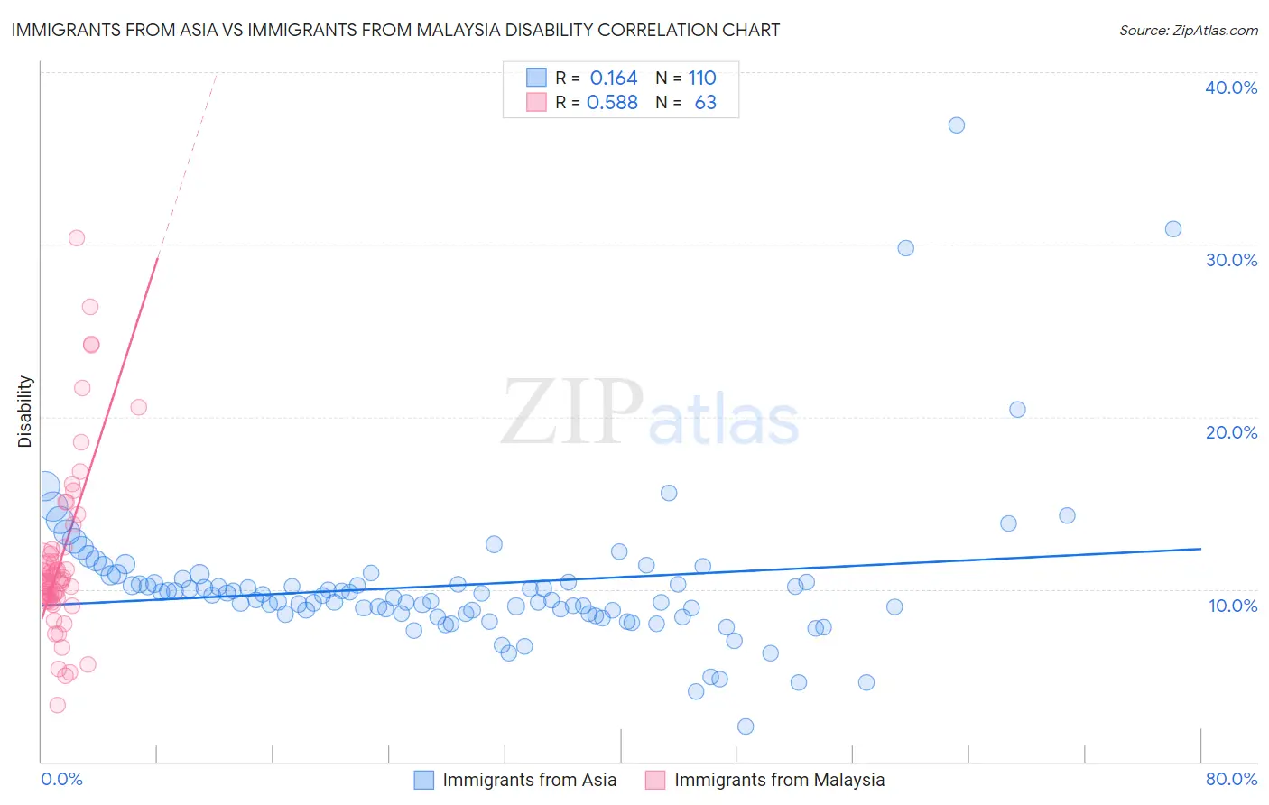 Immigrants from Asia vs Immigrants from Malaysia Disability