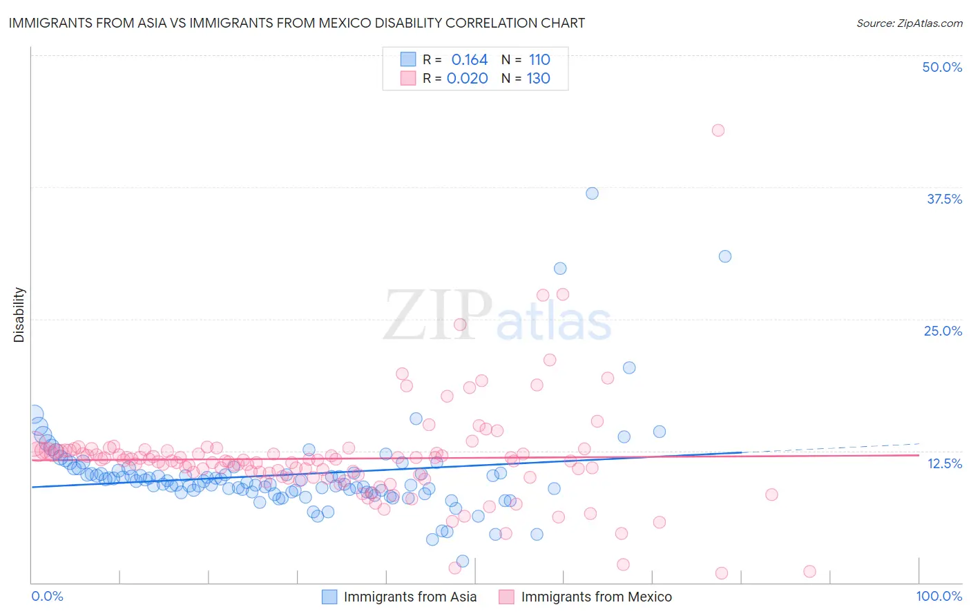 Immigrants from Asia vs Immigrants from Mexico Disability