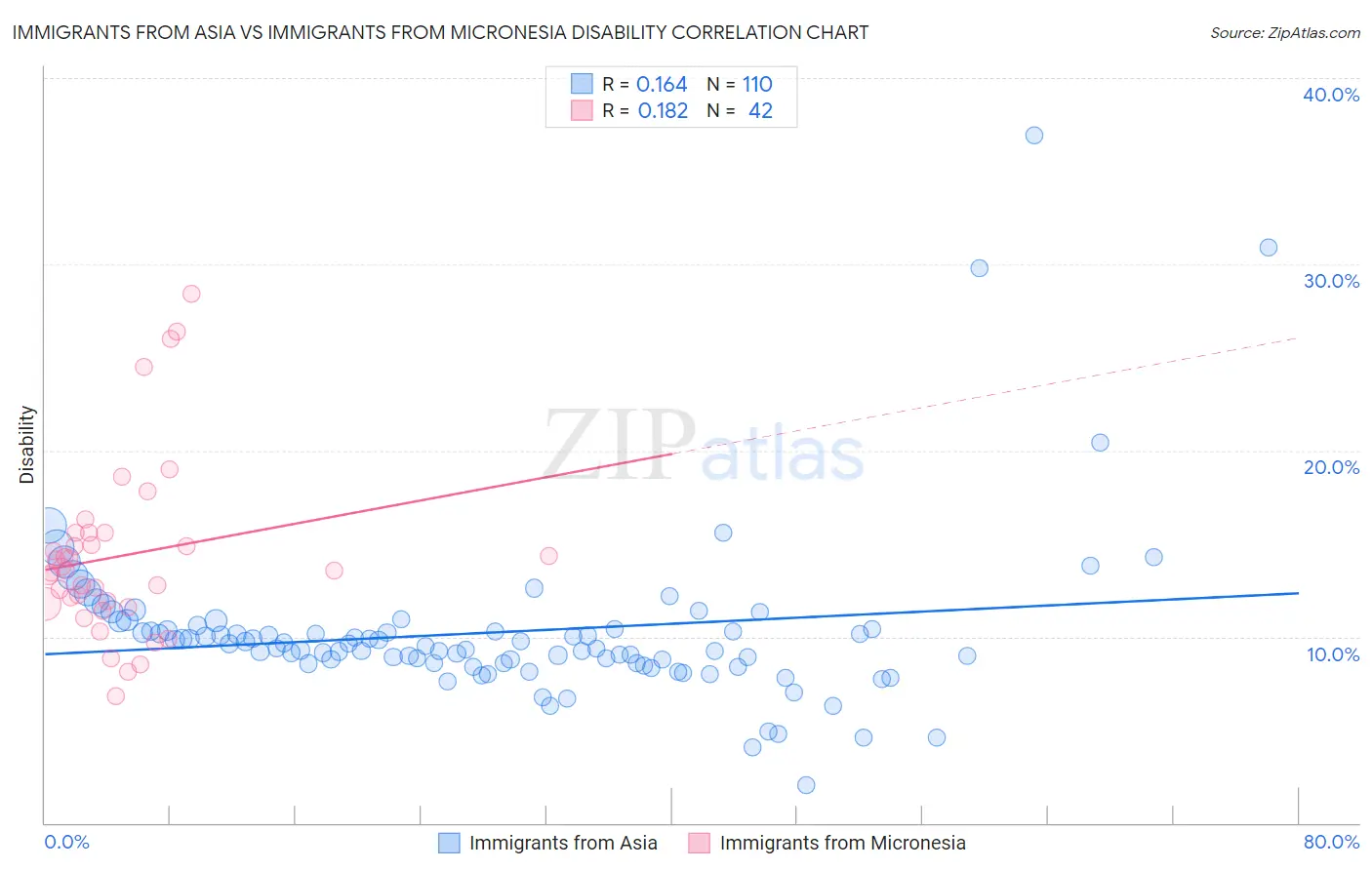 Immigrants from Asia vs Immigrants from Micronesia Disability