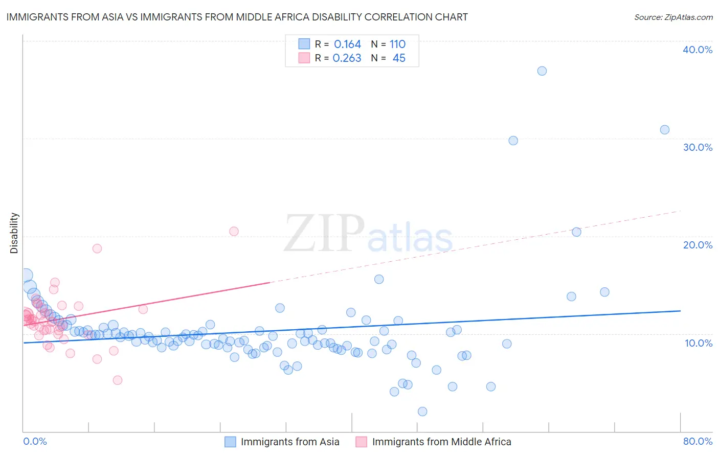 Immigrants from Asia vs Immigrants from Middle Africa Disability