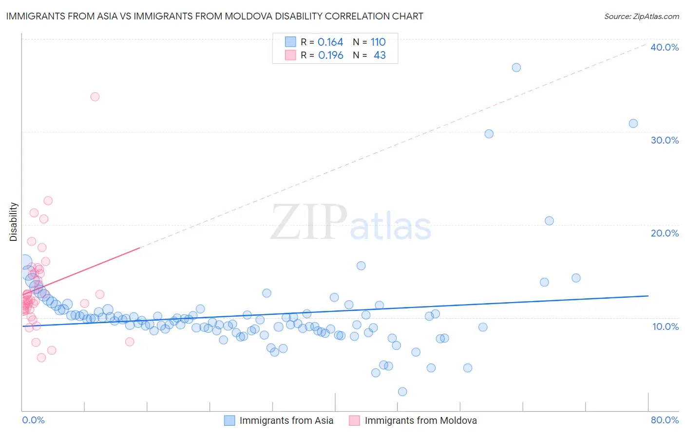 Immigrants from Asia vs Immigrants from Moldova Disability