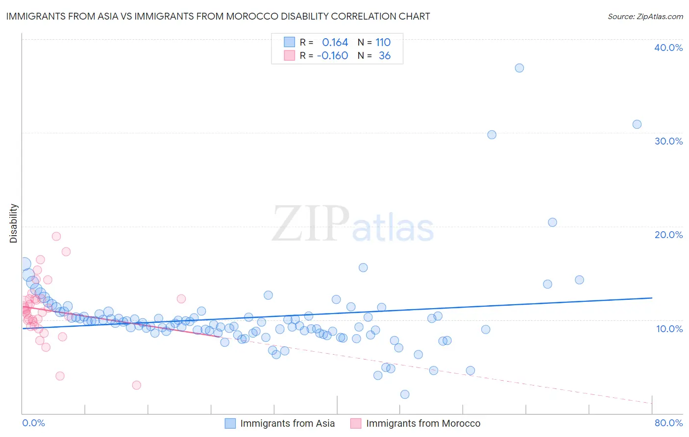 Immigrants from Asia vs Immigrants from Morocco Disability
