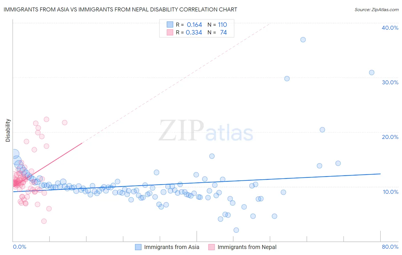 Immigrants from Asia vs Immigrants from Nepal Disability