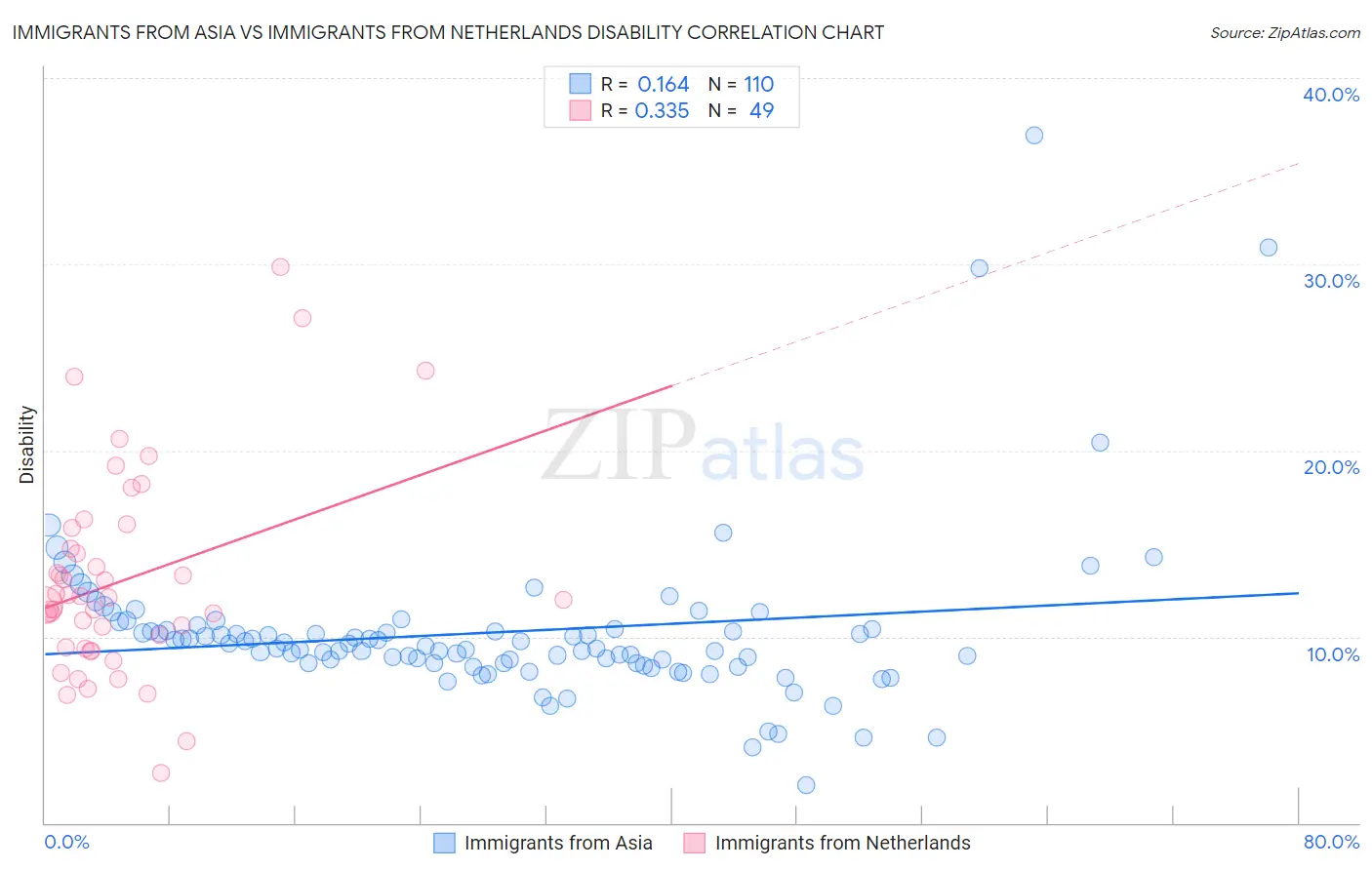 Immigrants from Asia vs Immigrants from Netherlands Disability