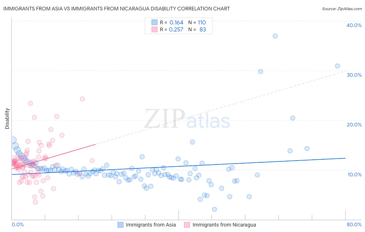 Immigrants from Asia vs Immigrants from Nicaragua Disability