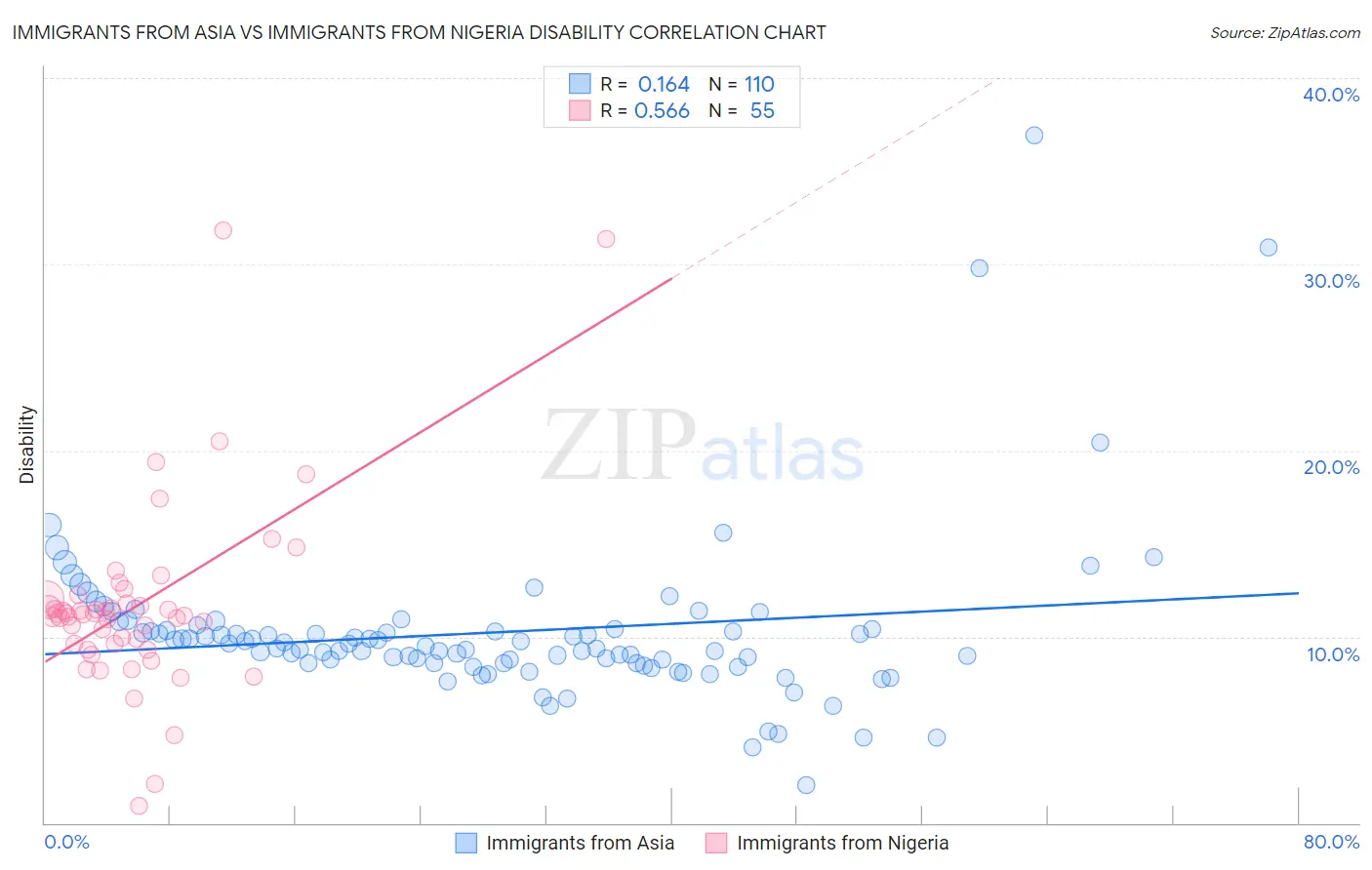 Immigrants from Asia vs Immigrants from Nigeria Disability