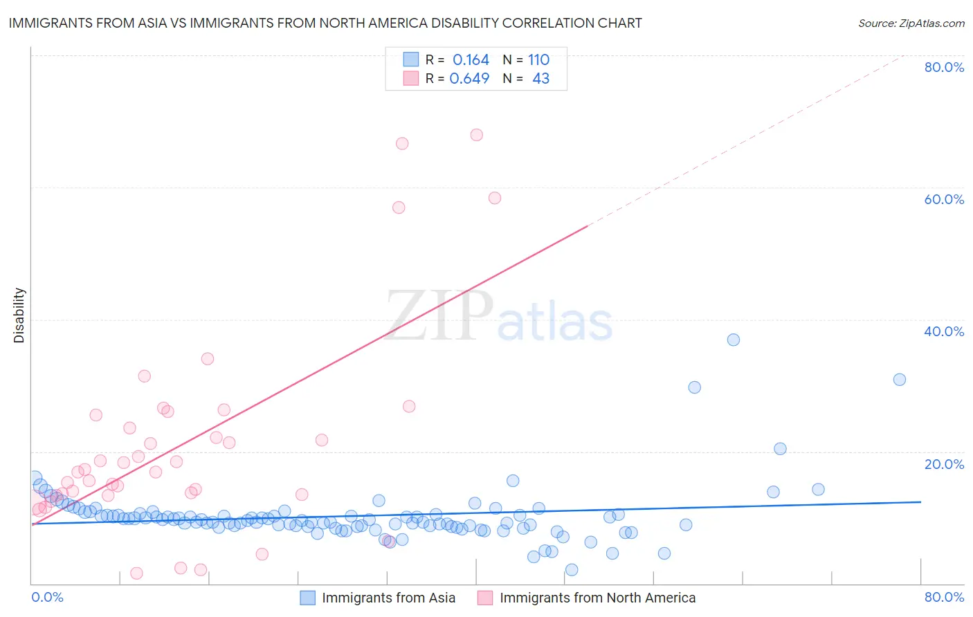 Immigrants from Asia vs Immigrants from North America Disability