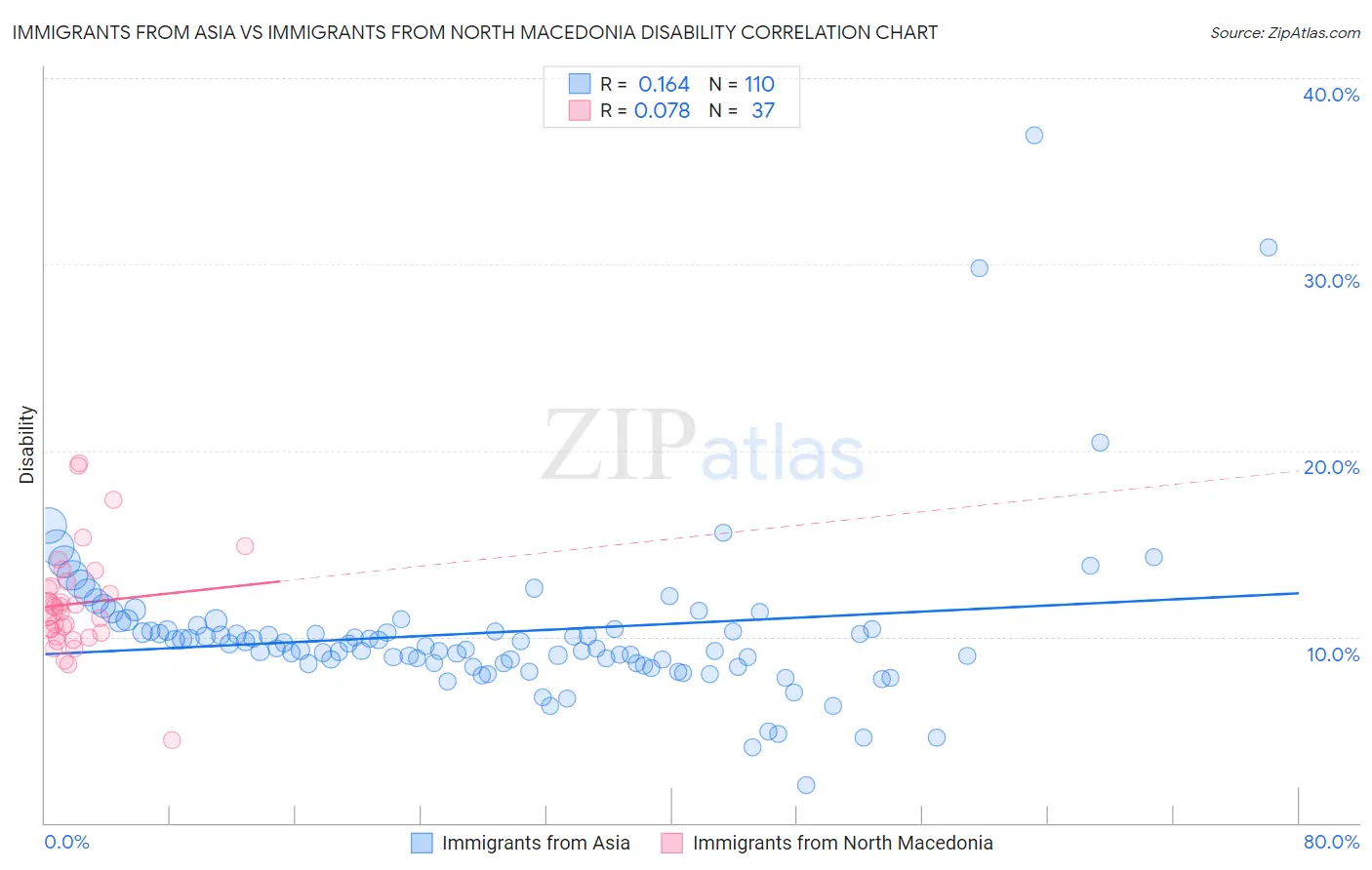Immigrants from Asia vs Immigrants from North Macedonia Disability