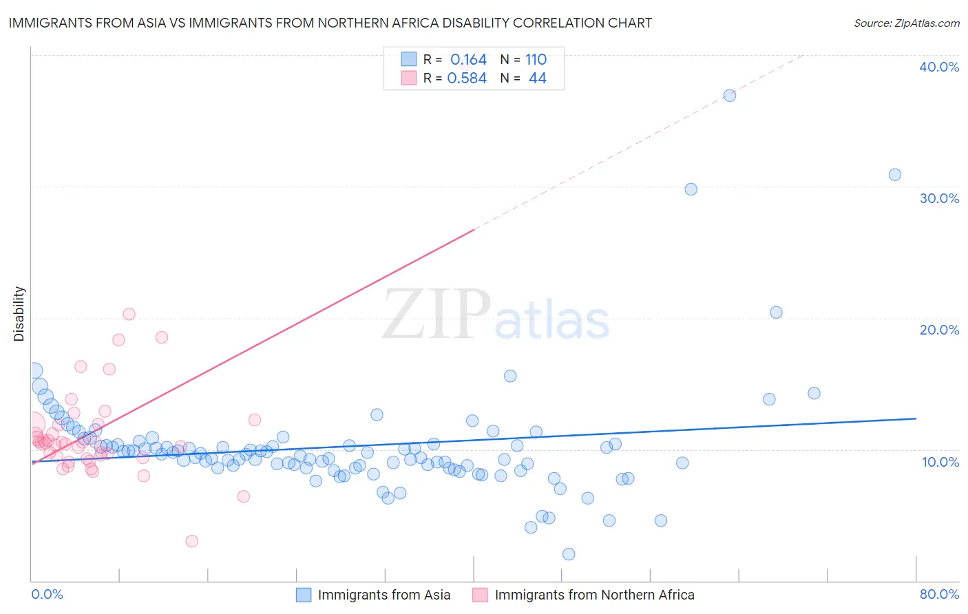 Immigrants from Asia vs Immigrants from Northern Africa Disability