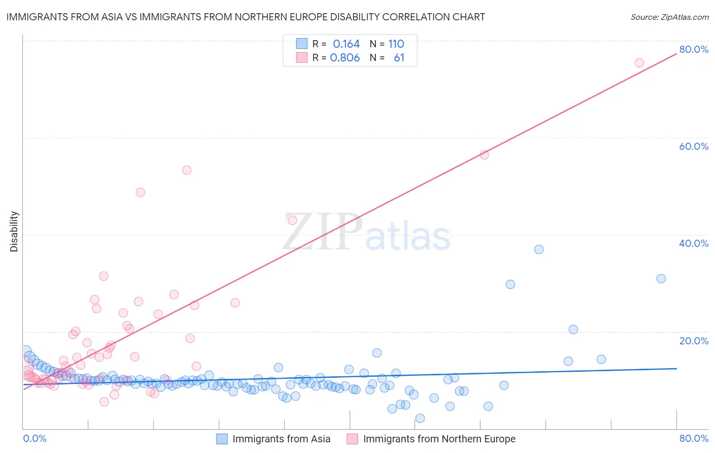 Immigrants from Asia vs Immigrants from Northern Europe Disability