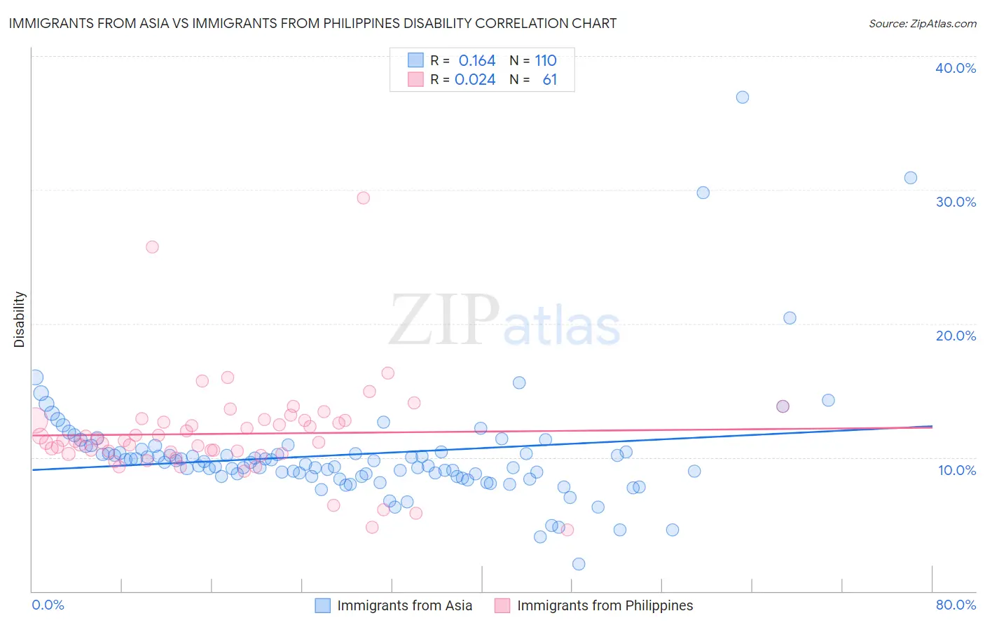 Immigrants from Asia vs Immigrants from Philippines Disability