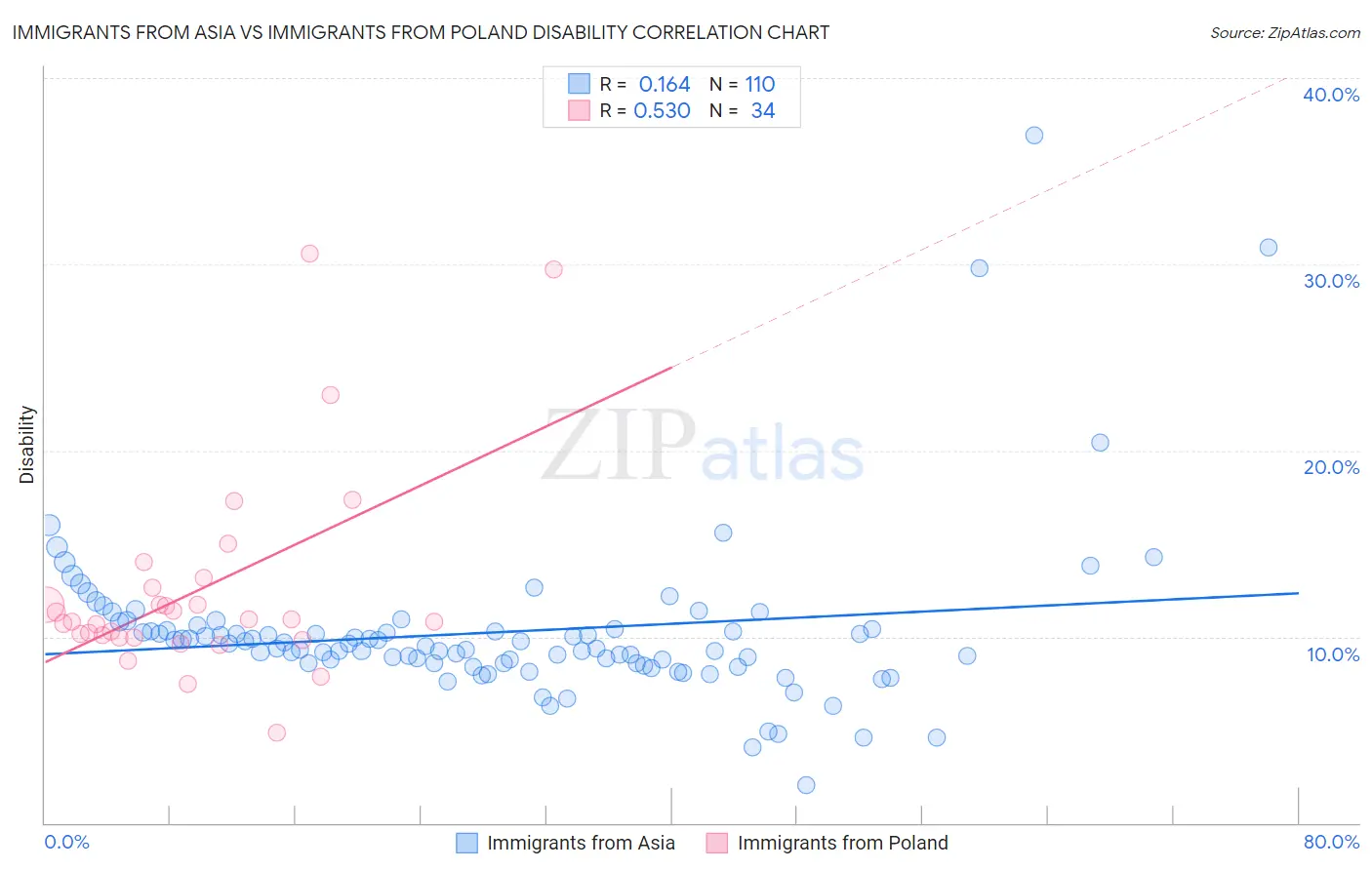 Immigrants from Asia vs Immigrants from Poland Disability