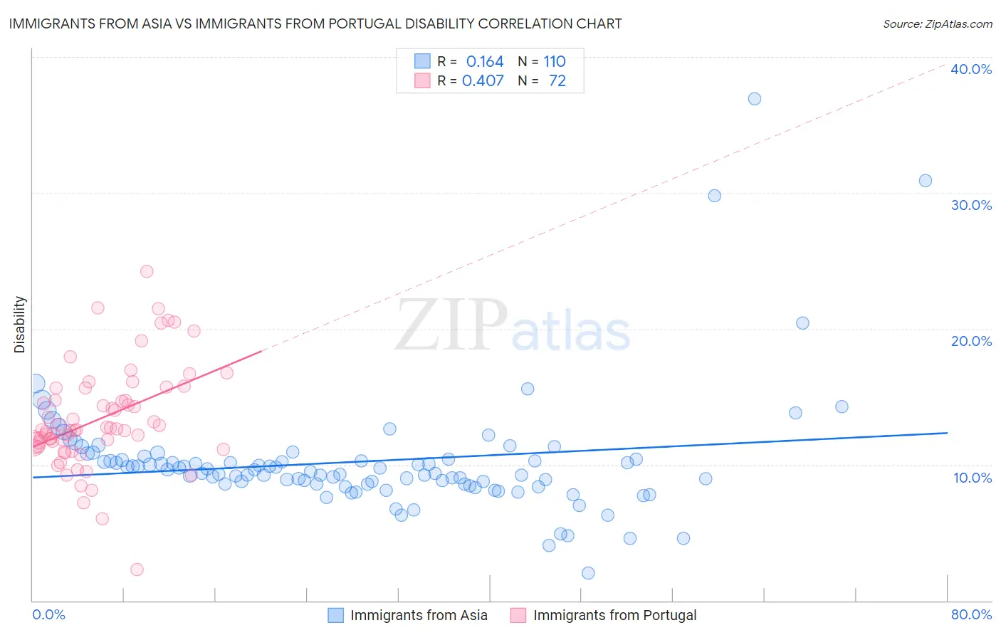 Immigrants from Asia vs Immigrants from Portugal Disability
