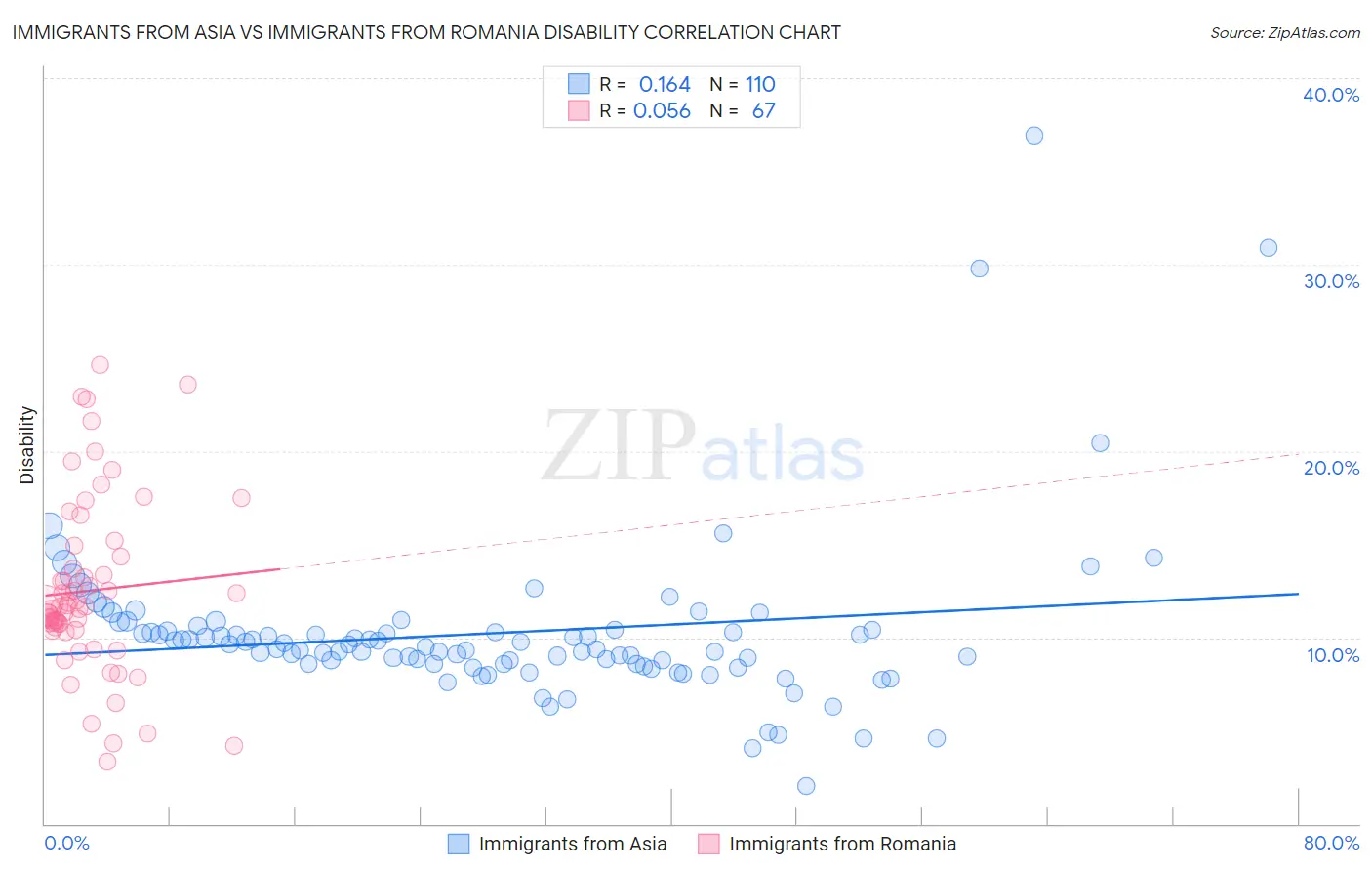 Immigrants from Asia vs Immigrants from Romania Disability
