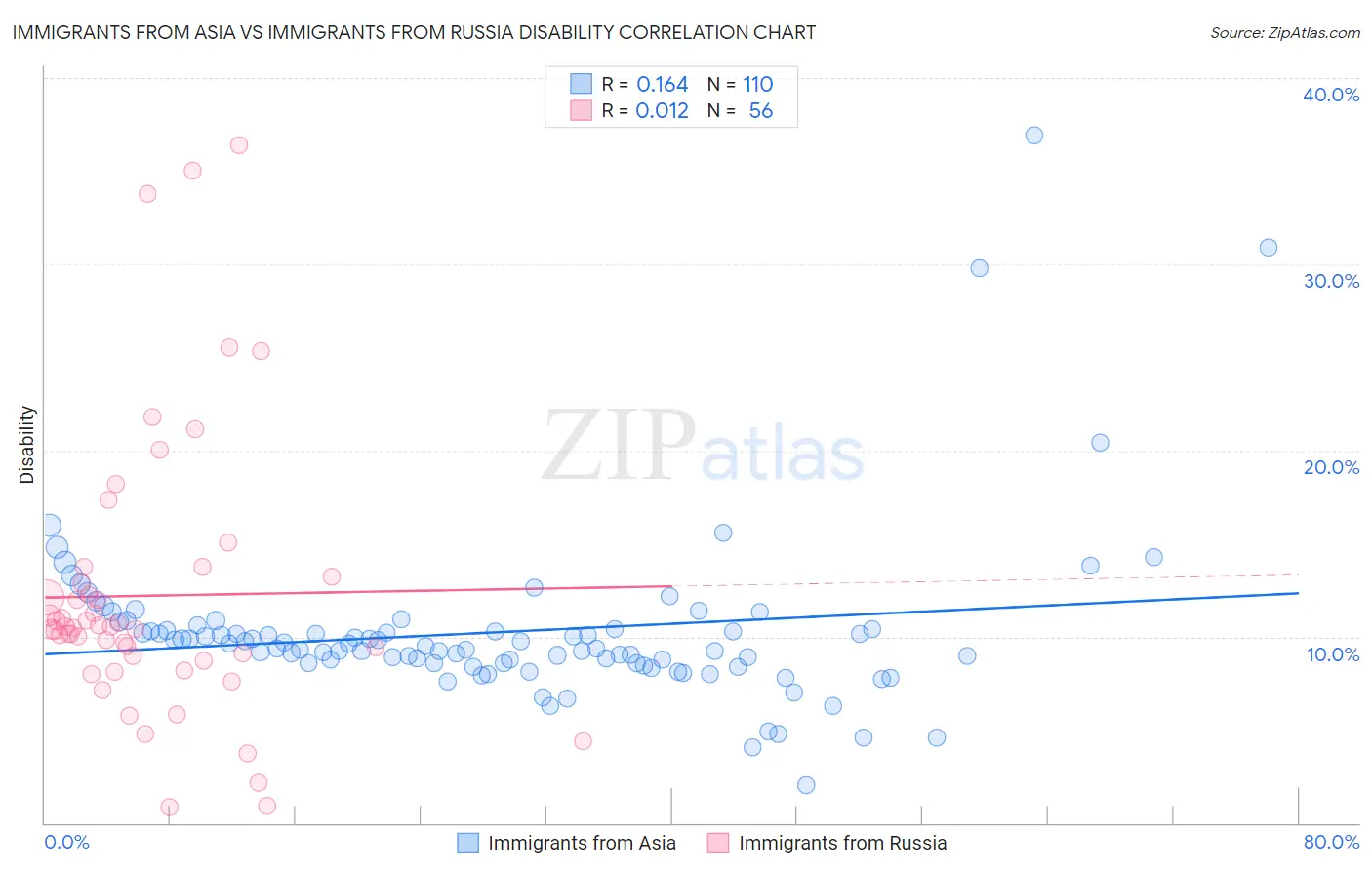 Immigrants from Asia vs Immigrants from Russia Disability