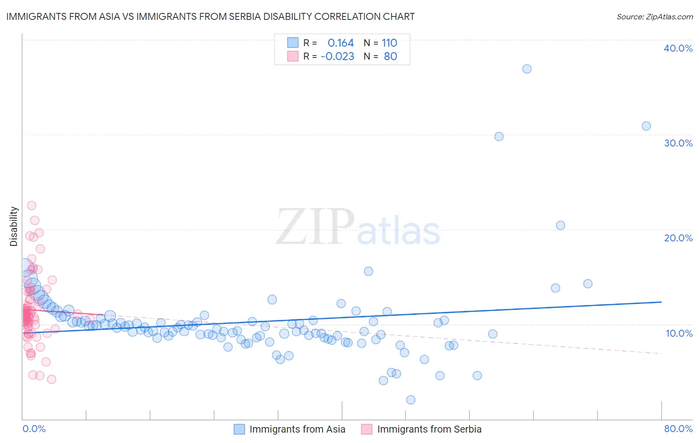 Immigrants from Asia vs Immigrants from Serbia Disability