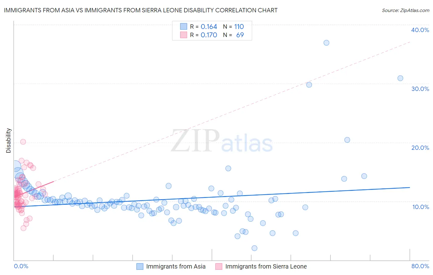 Immigrants from Asia vs Immigrants from Sierra Leone Disability