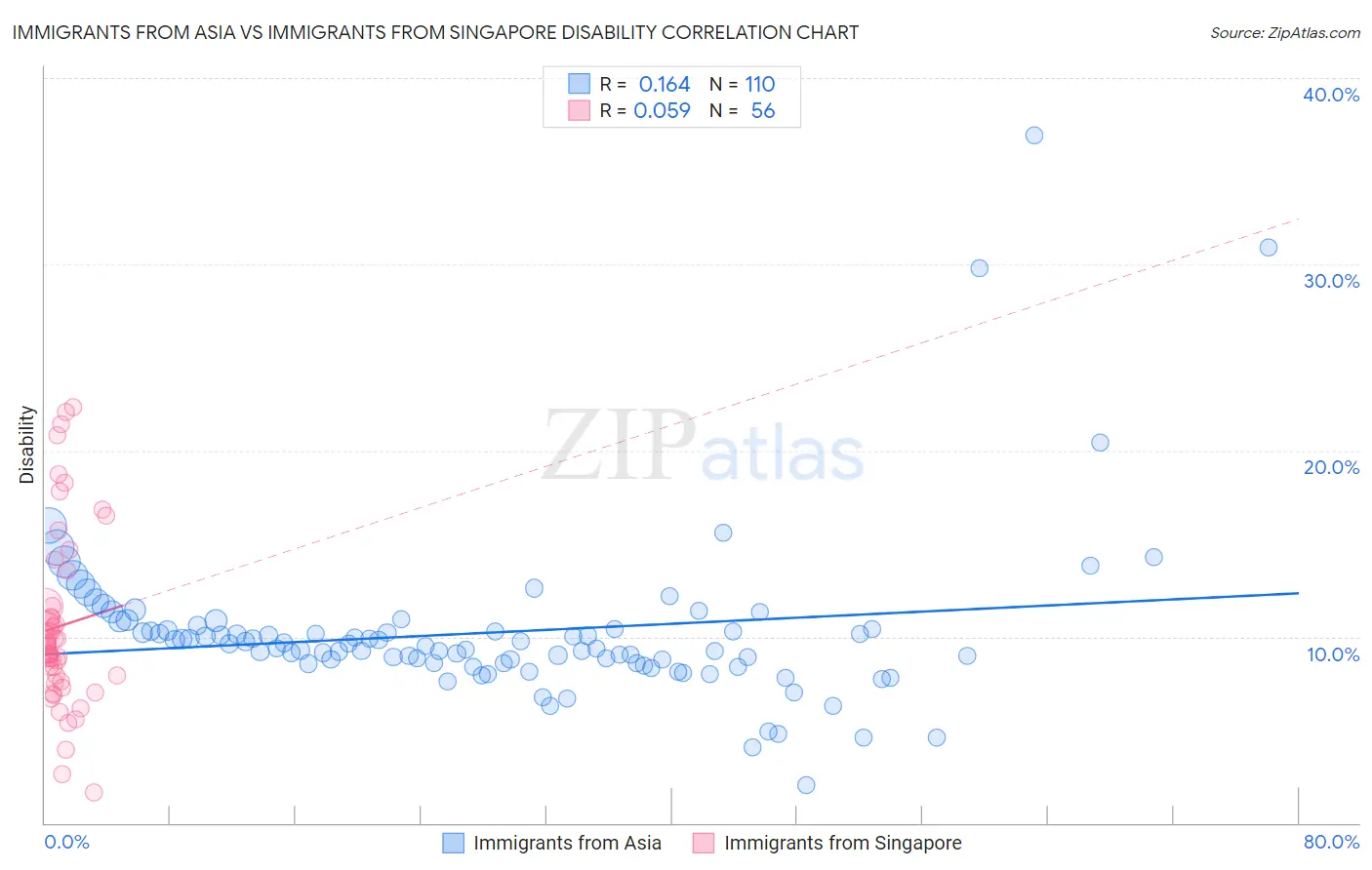 Immigrants from Asia vs Immigrants from Singapore Disability