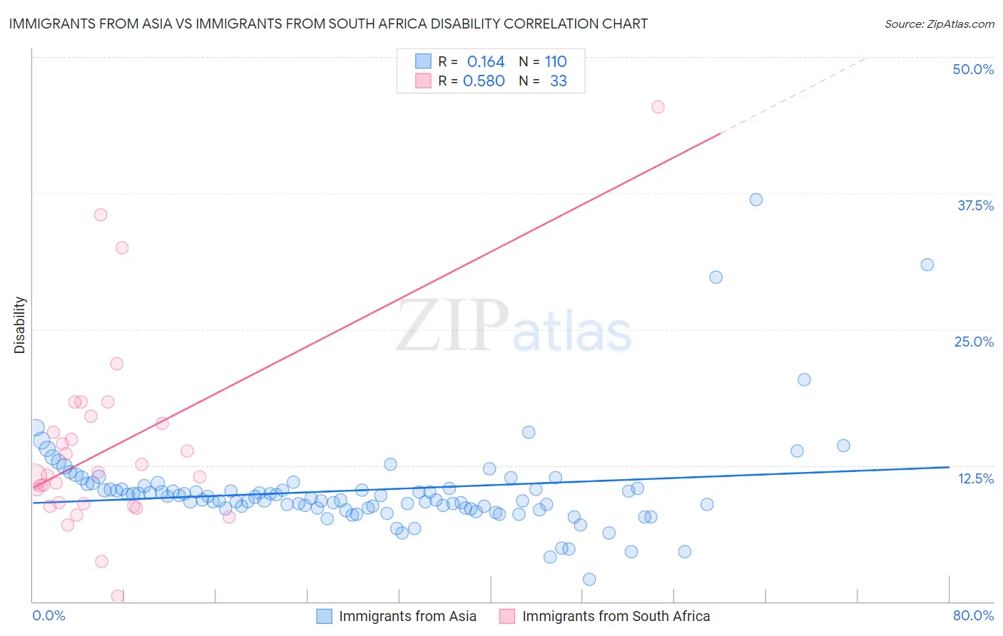 Immigrants from Asia vs Immigrants from South Africa Disability