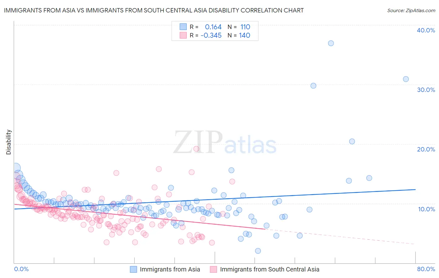 Immigrants from Asia vs Immigrants from South Central Asia Disability