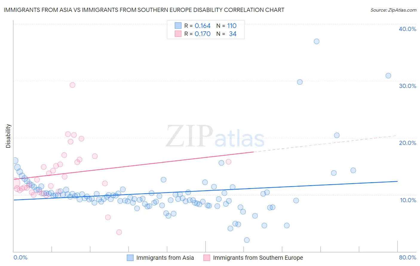Immigrants from Asia vs Immigrants from Southern Europe Disability