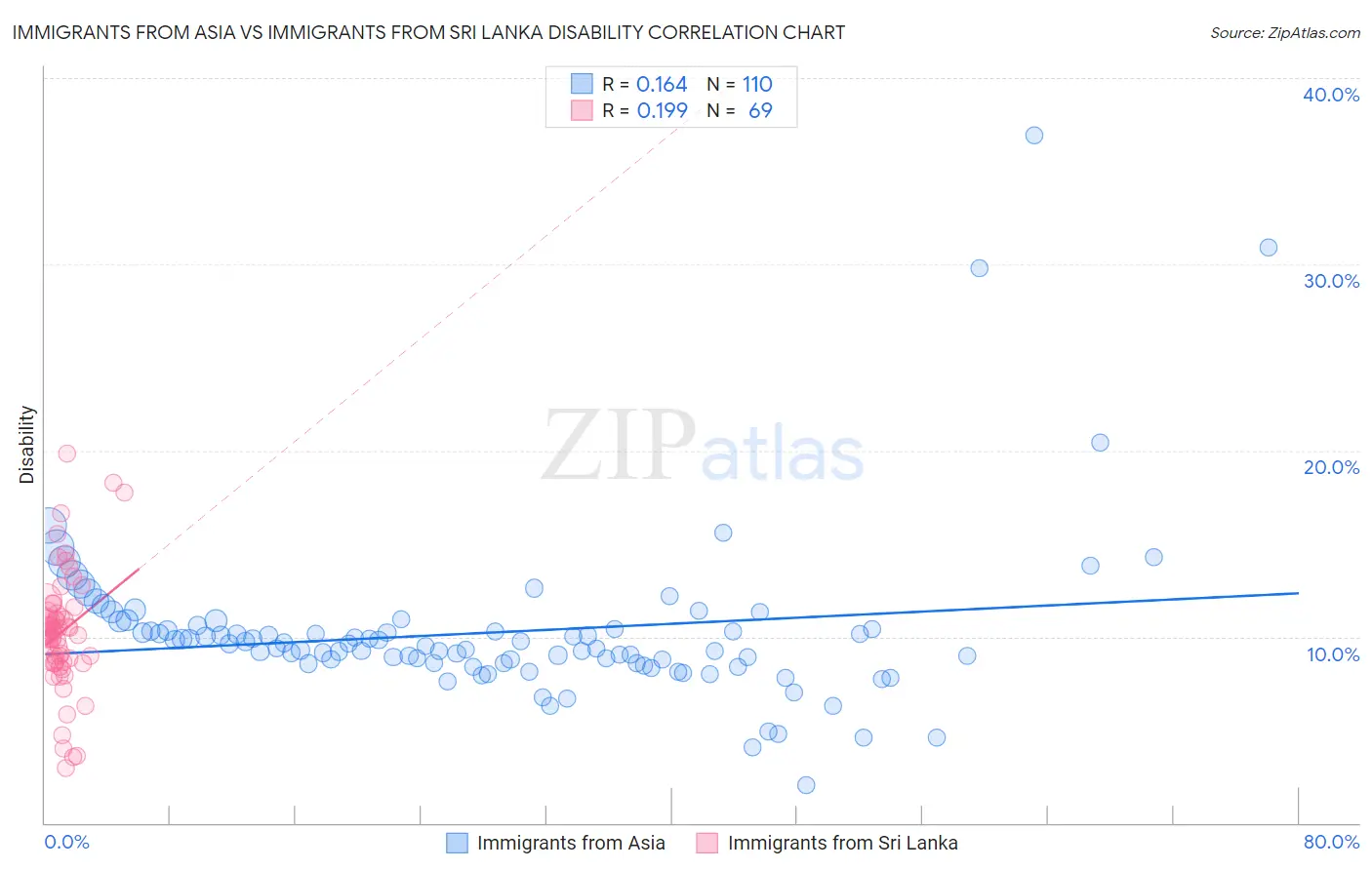 Immigrants from Asia vs Immigrants from Sri Lanka Disability