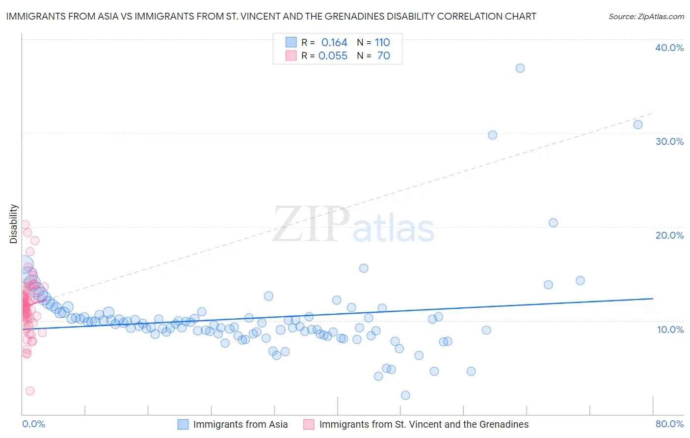 Immigrants from Asia vs Immigrants from St. Vincent and the Grenadines Disability