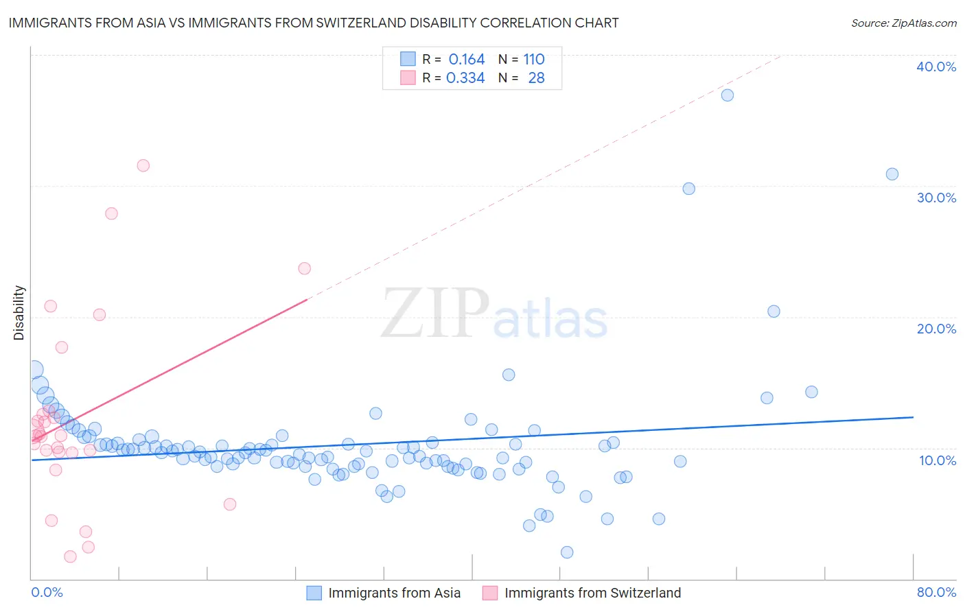 Immigrants from Asia vs Immigrants from Switzerland Disability