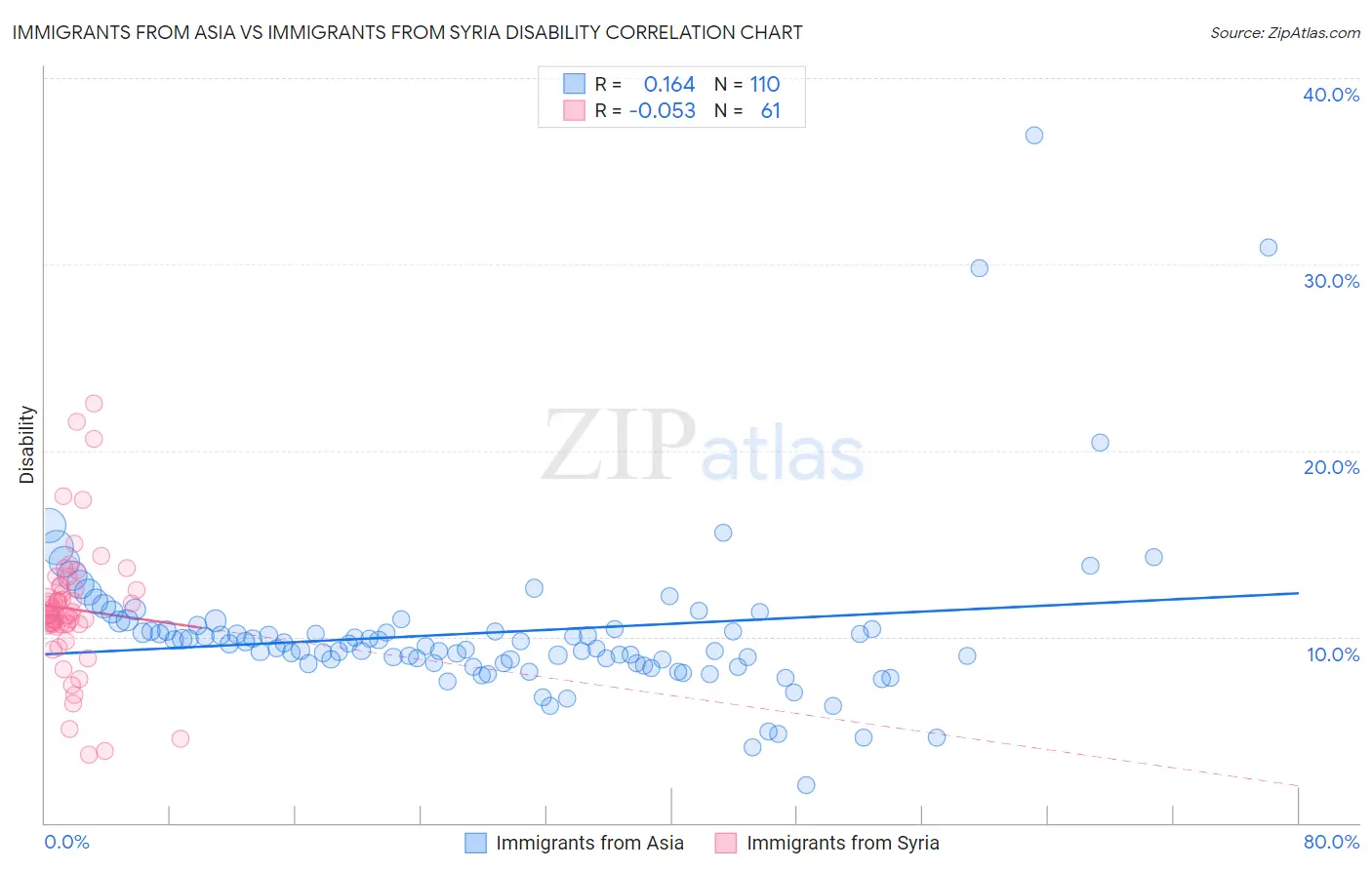 Immigrants from Asia vs Immigrants from Syria Disability