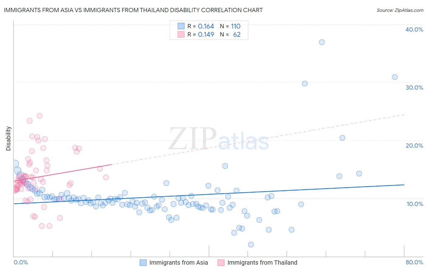 Immigrants from Asia vs Immigrants from Thailand Disability