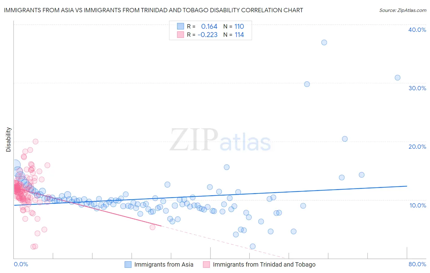 Immigrants from Asia vs Immigrants from Trinidad and Tobago Disability
